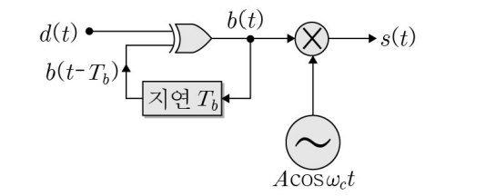 2015년 지방직 9급 통신이론 3번 DPSK 변조기 블록도