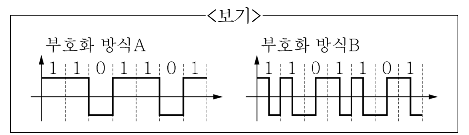 2021년 지방직 9급 통신이론 10번 디지털 회선 부호화 방식 파형