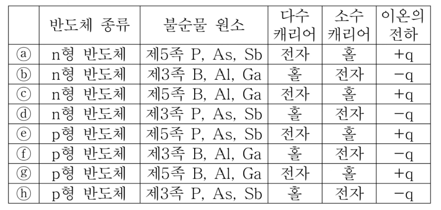 2017년 지방직 9급 전자공학개론 15번 반도체 캐리어 및 이온 특성표