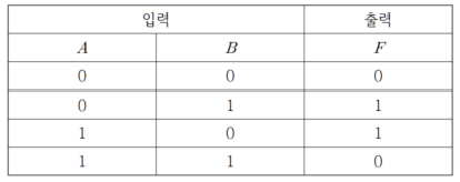 2025년 지방직 9급 전자공학개론 1번 논리 게이트 진리표
