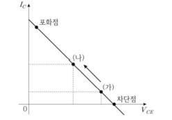 2026년 지방직 9급 전자공학개론 4번 직류 부하선 및 동작점 위치도