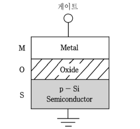 2009년 국가직 9급 전자공학개론 20번 MOS 커패시터 단면 구조도