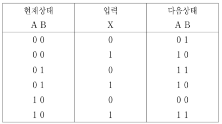 2014년 국가직 9급 전자공학개론 9번 순차회로 상태표