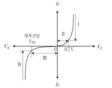2014년 국가직 9급 전자공학개론 13번 PN 다이오드 I-V 특성곡선