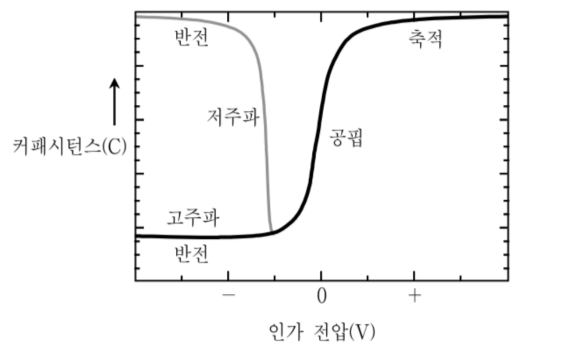 2015년 국가직 9급 전자공학개론 10번 MOS 커패시터 C-V 특성 그래프