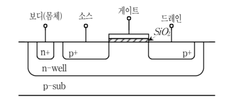 2017년 국가직 9급 전자공학개론 14번 PMOS 트랜지스터 단면도