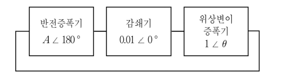 2018년 국가직 9급 전자공학개론 13번 발진기 블록 다이어그램