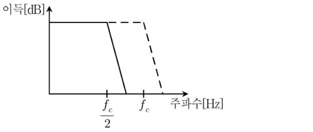 보기 3번 파형