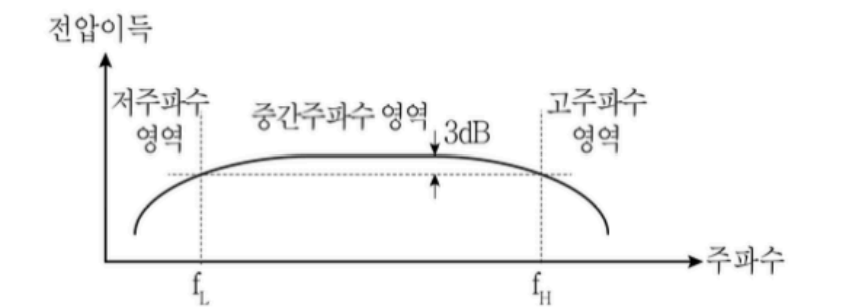 2020년 국가직 9급 전자공학개론 7번 증폭기 주파수 응답 곡선