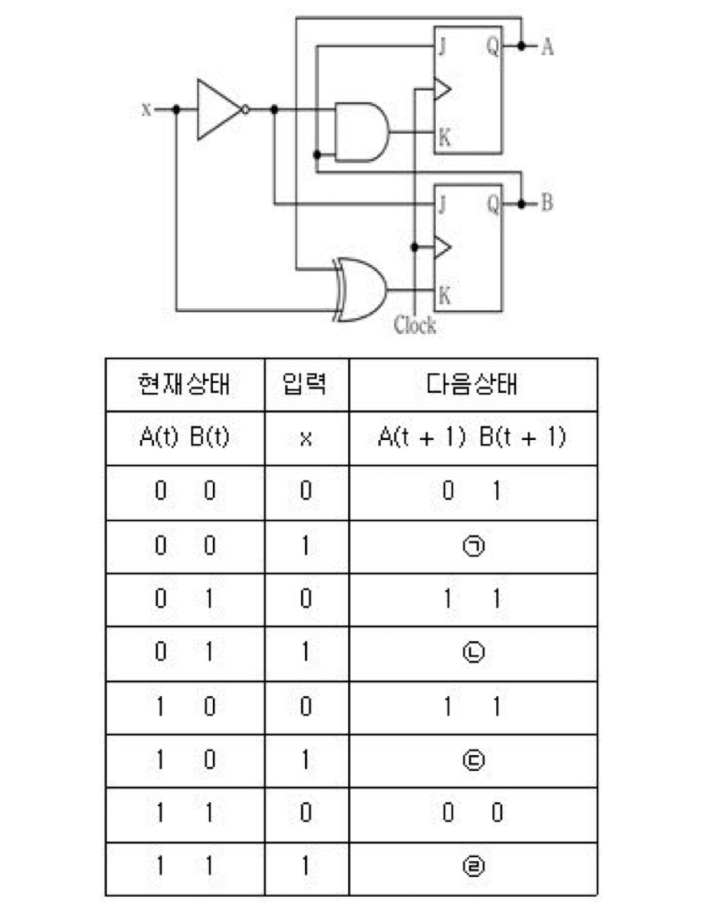 2020년 국가직 9급 전자공학개론 15번 순차논리회로 및 상태표