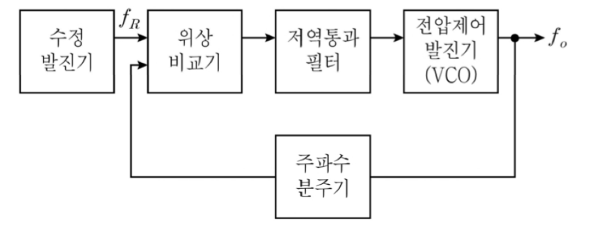 2021년 국가직 9급 전자공학개론 10번 PLL 블록도