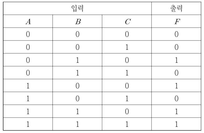 2023년 국가직 9급 전자공학개론 3번 진리표