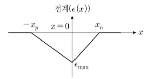 보기 2번 파형