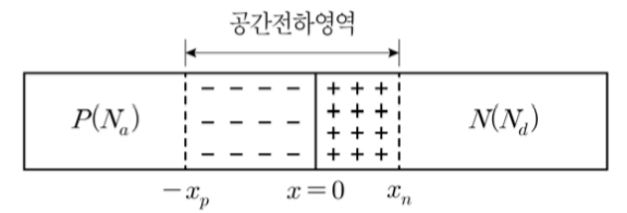 2023년 국가직 9급 전자공학개론 16번 PN접합 특성 그래프