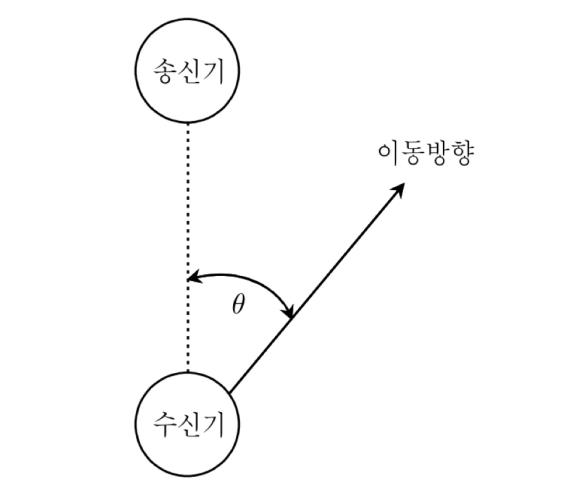 2011년 국가직 9급 무선공학개론 8번 도플러 효과 각도 다이어그램