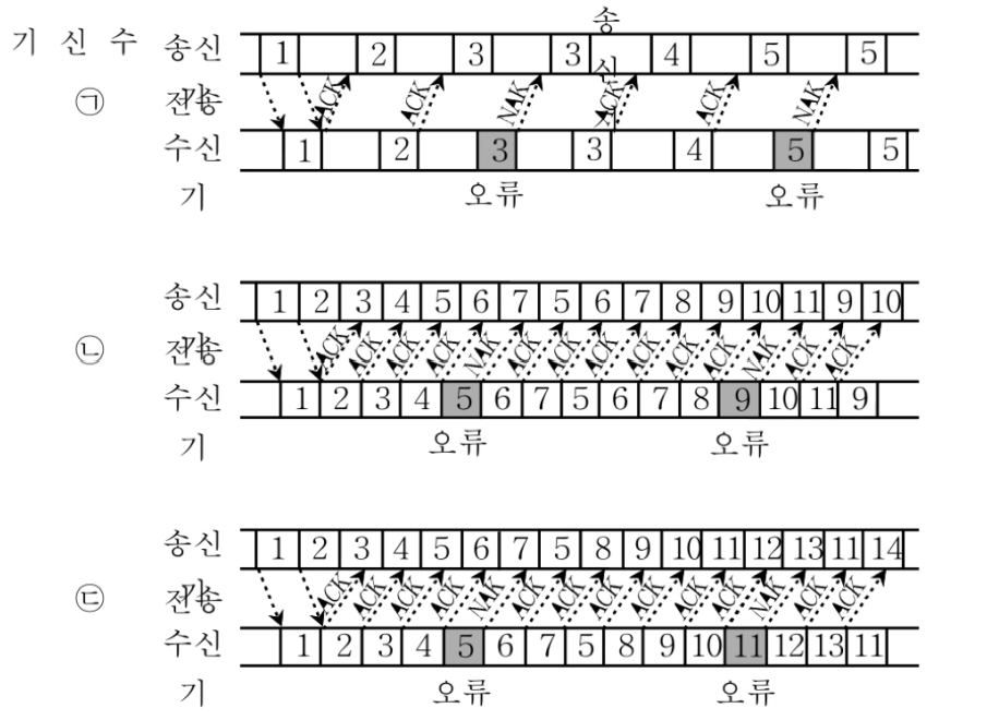 2014년 국가직 9급 무선공학개론 18번 ARQ 오류제어방식 흐름도
