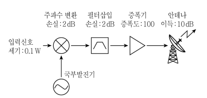 2017년 국가직 9급 무선공학개론 19번 위성통신 전송시스템 계통도