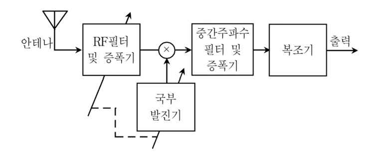 2019년 국가직 9급 무선공학개론 5번 슈퍼헤테로다인 블록도