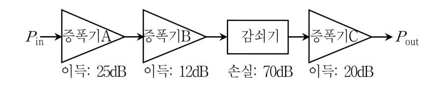 2019년 국가직 9급 무선공학개론 9번 전송 시스템 계통도