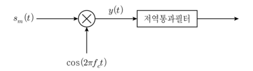 2023년 국가직 9급 무선공학개론 18번 복조기 구조도